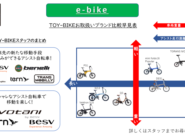 結局どれがいいの? e-Bike編‼